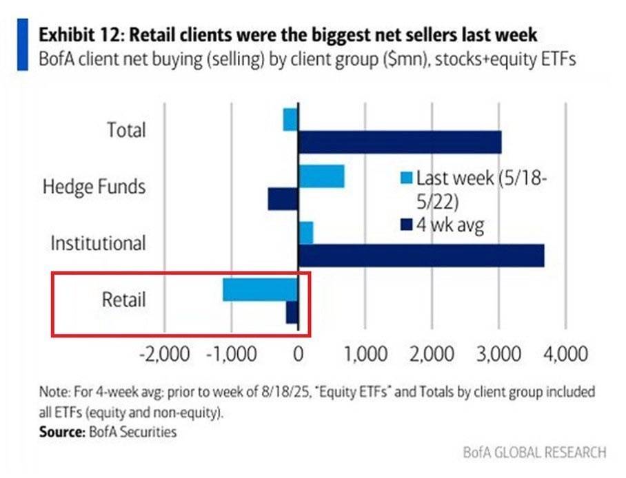 ๐ Retail Investors Sell $1.1B in Equities Last Week
Retail investors sold $1.1 billion in equities...