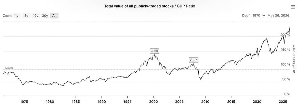 ⚡️ JUST IN: Warren Buffett Indicator hits a record 236%, valuing US stocks at 2.36x GDP, surpassing...