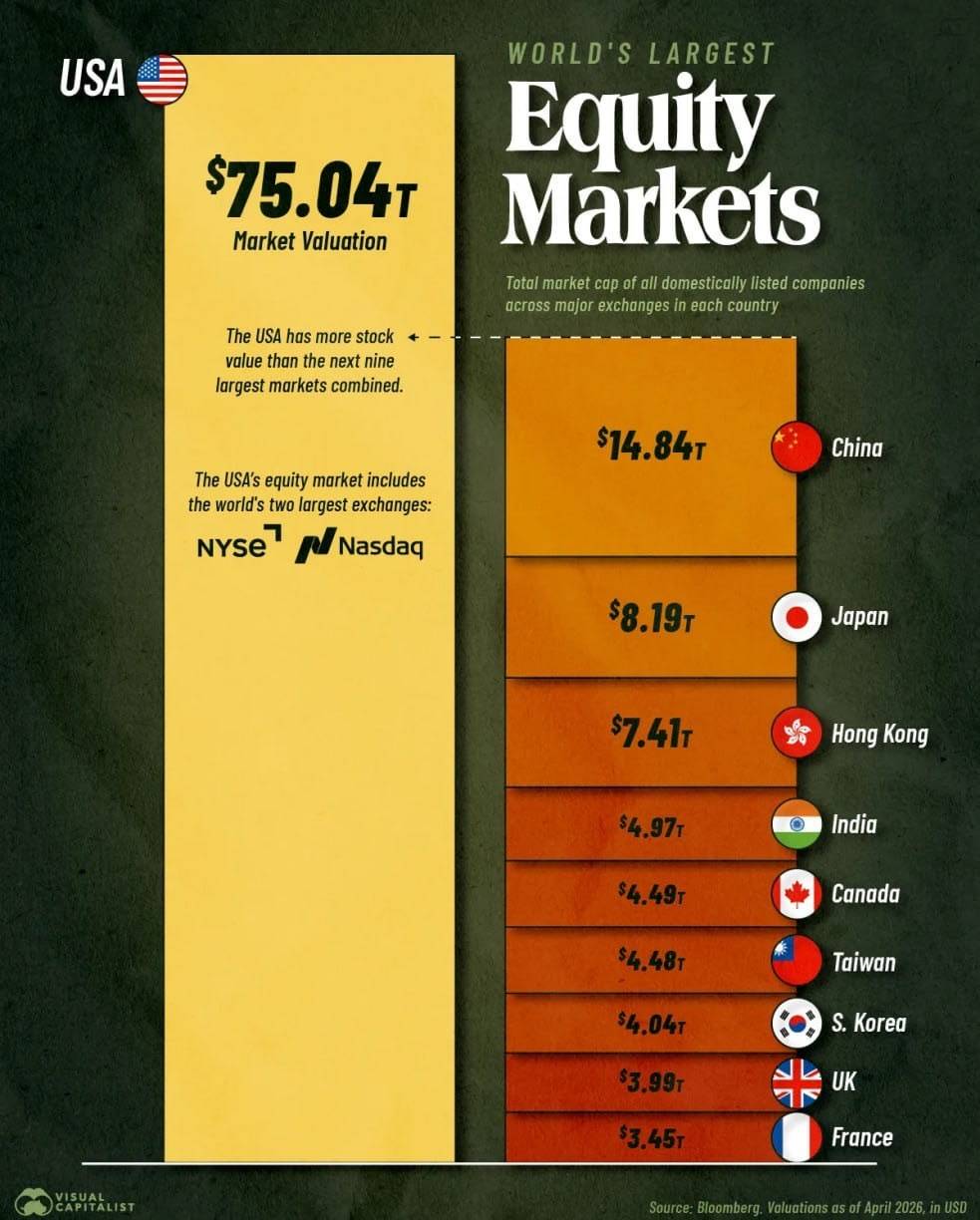 📊 The world’s largest stock exchanges
Taiwan and South Korea overtook the UK thanks to chip giants...