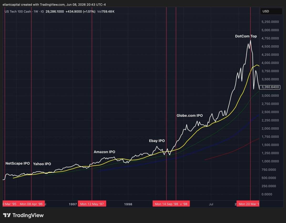 ๐ Will AI Giants' IPOs Shake Financial Markets?
Some fear the IPOs of SpaceX, Anthropic, and OpenA...