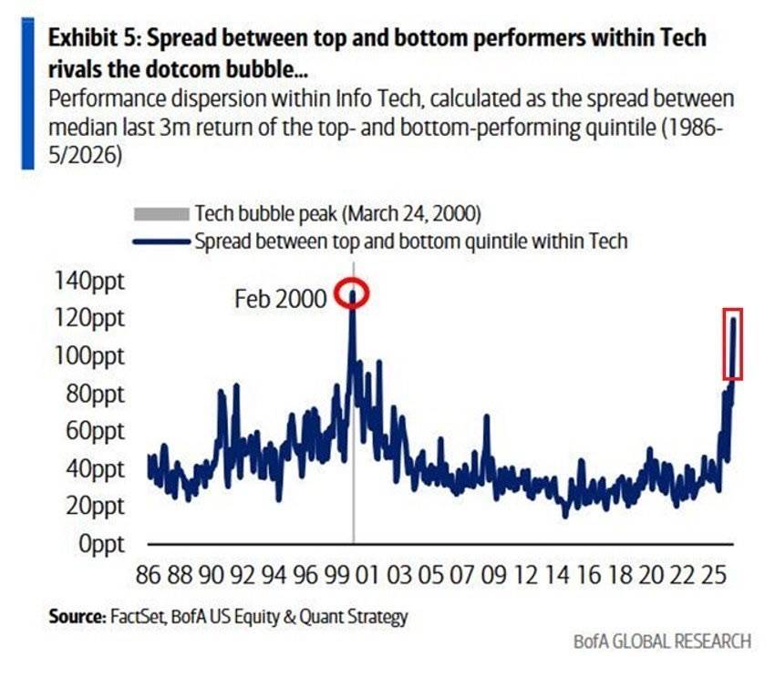 ๐ Historic Performance Gap in US Tech Stocks
The performance gap in US tech stocks hit historic le...