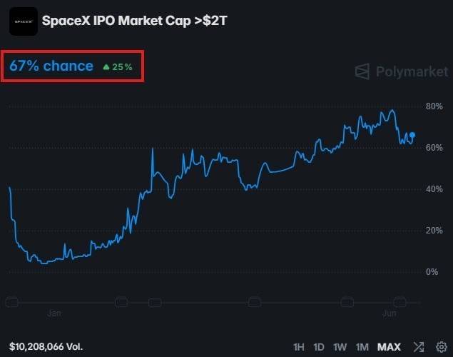 ๐ SpaceX Set for Historic IPO Tomorrow
SpaceX is 16 hours away from the largest IPO ever.
It shou...