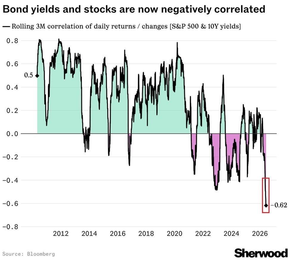 ❕ Rising Treasury Yields Pose Major Risk to Stocks
The 3-month correlation between the 10-year Tre...