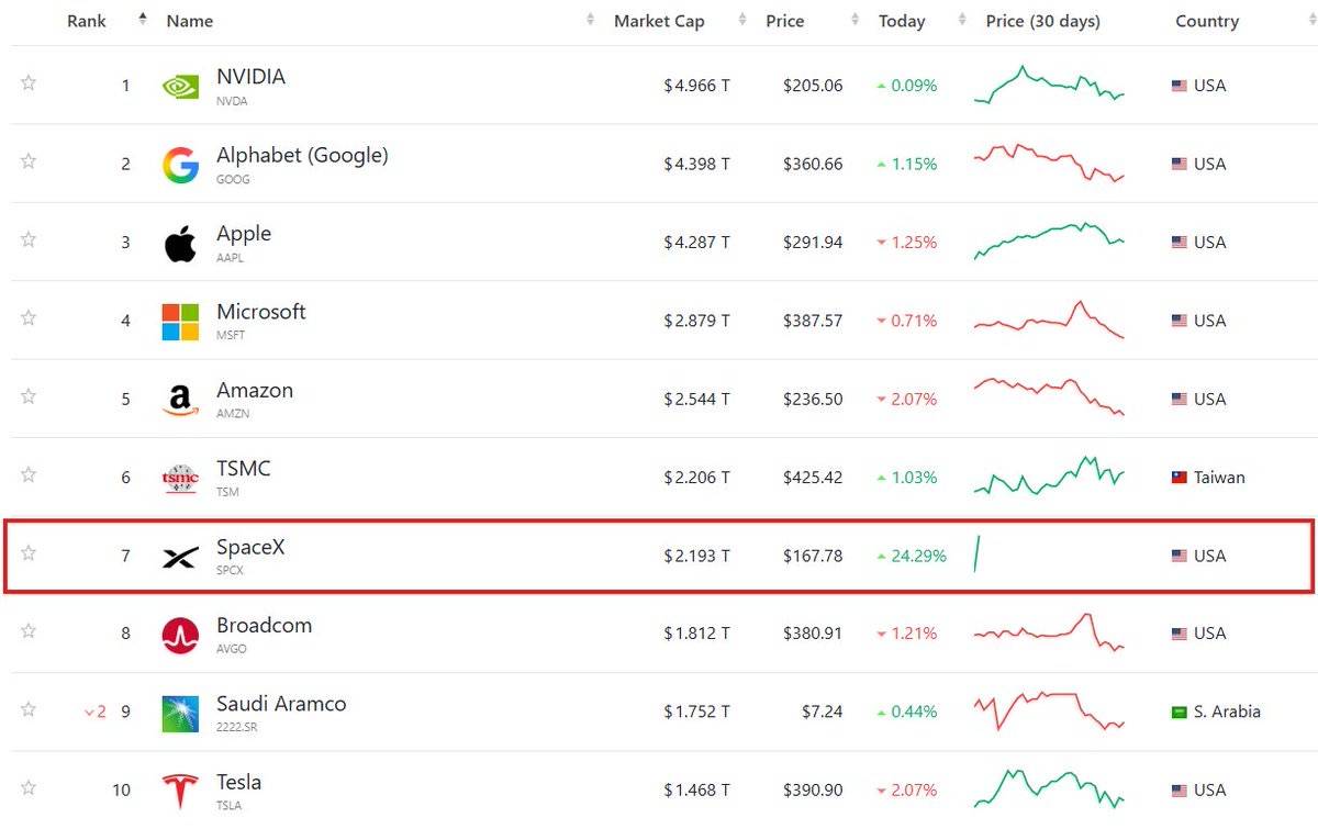 ⚡️ JUST IN: SpaceX has become the 7th most valuable public company globally, with a valuation of $2...