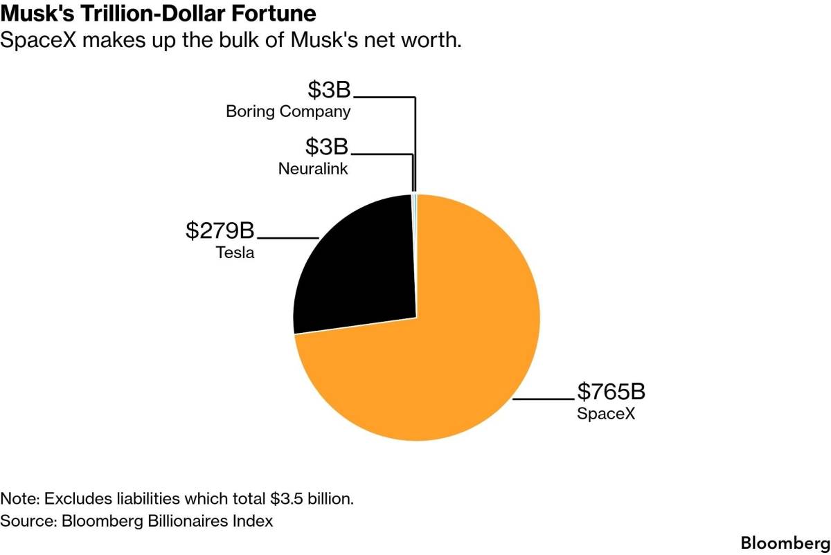 ๐ฃ Peter Schiff: "With the SpaceX IPO Elon Musk is the first person to surpass J.D. Rockefeller as t...