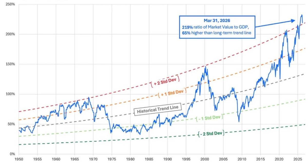 If you use The Warren Buffett Indicator to get out of the market when stocks are "significantly over...