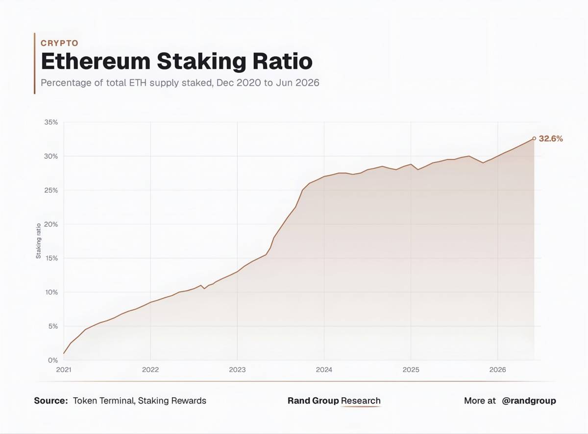 ๐ 32.6% of all ETH is staked
In 2021, it was under 5%. The price fell 60% and the staking ratio ac...