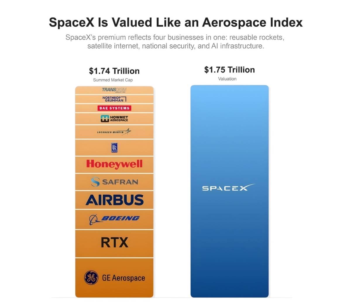 ๐ฅ SpaceX is now valued like the entire aerospace industry combined