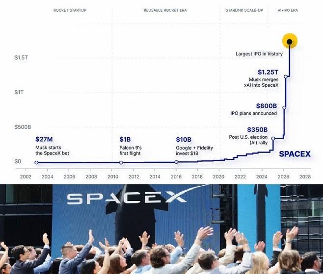 ๐ SpaceX IPO Creates Thousands of Millionaires
More than 4,000 employees of SpaceX will become mil...