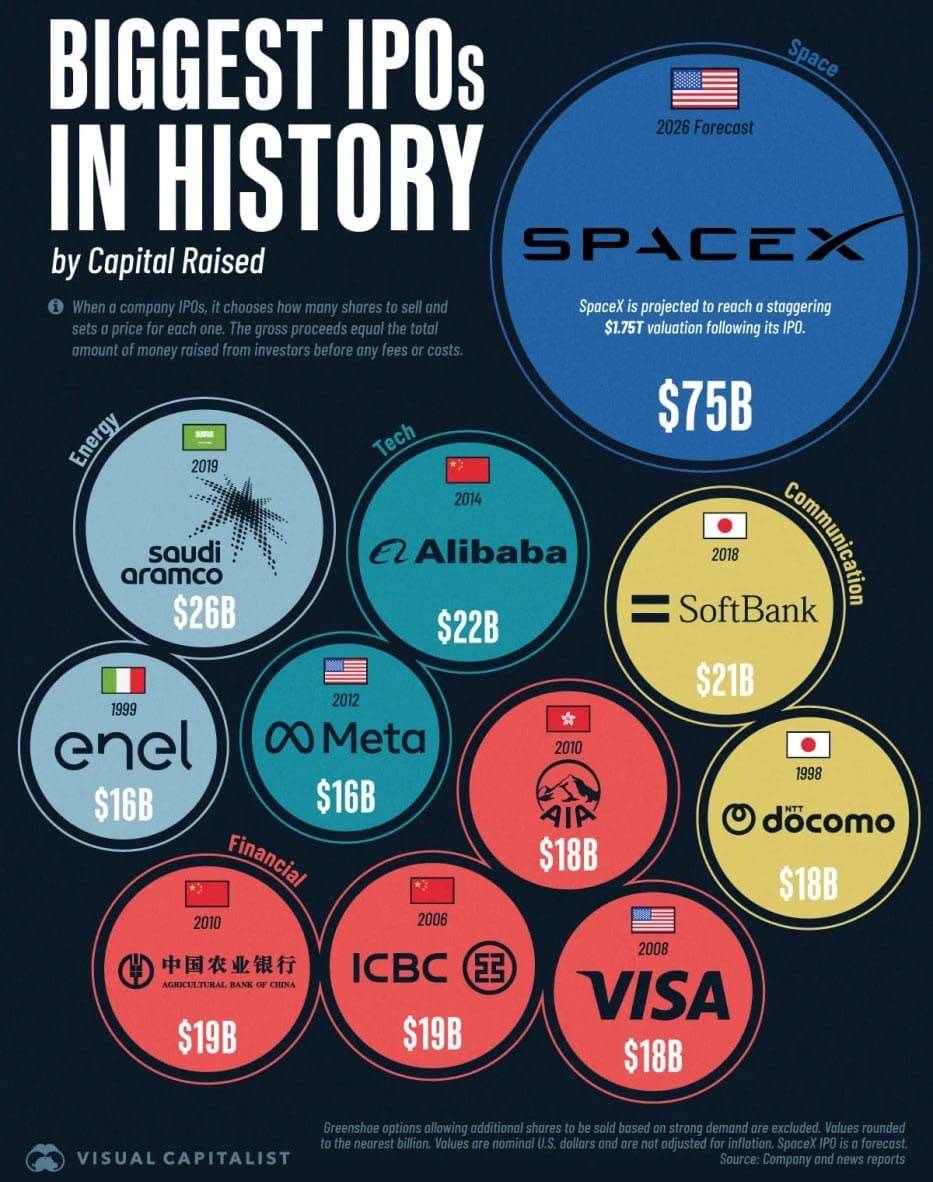 ๐ฐ Largest IPOs by Capital Raised
It's been a long time since a new company entered this ranking.