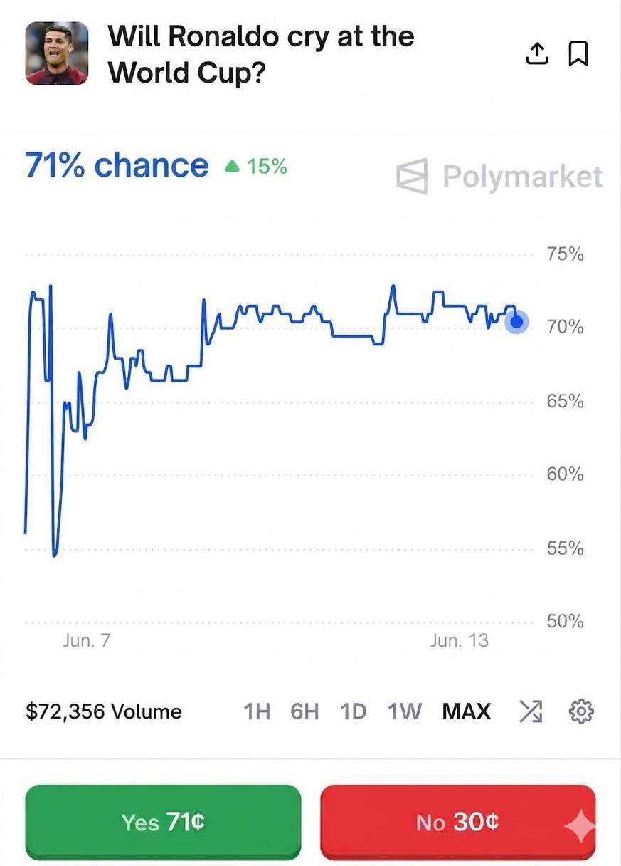 Crypto Bettors Plunge Over $72,000 Into Prop Market on Ronaldo’s Tears
Polymarket users are turning...