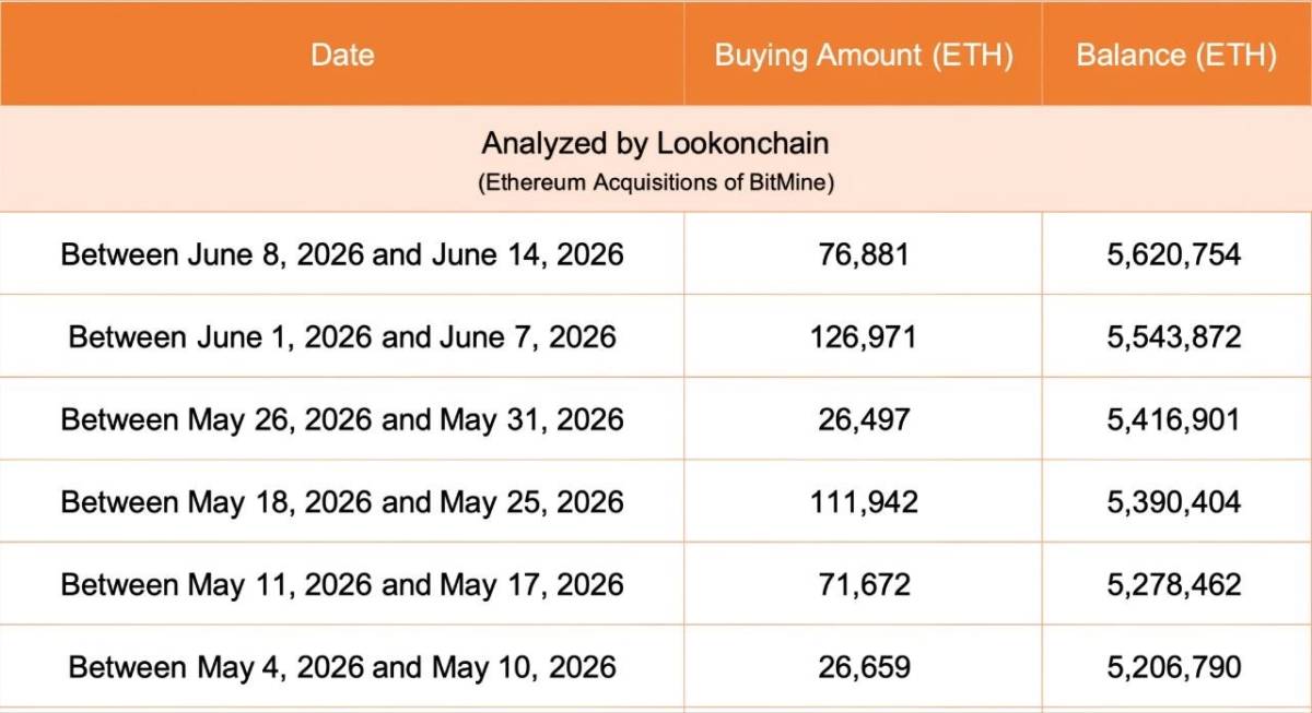 ๐ Tom Lee's Bitmine bought another 76,881 ETH last week and now holds 5,620,754 ETH
At current pri...