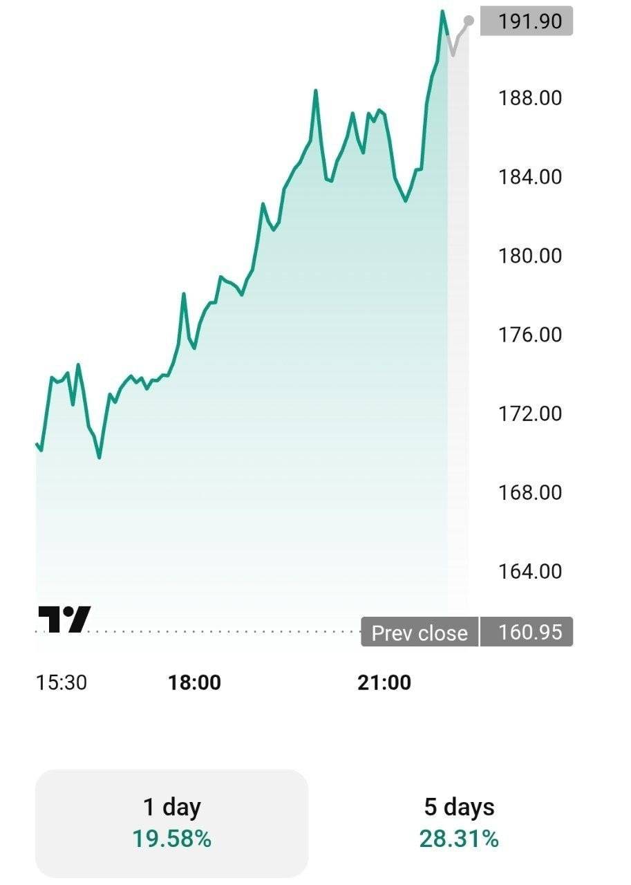 SpaceX shares rose 20% in one day, pushing its market cap above $412 billion.