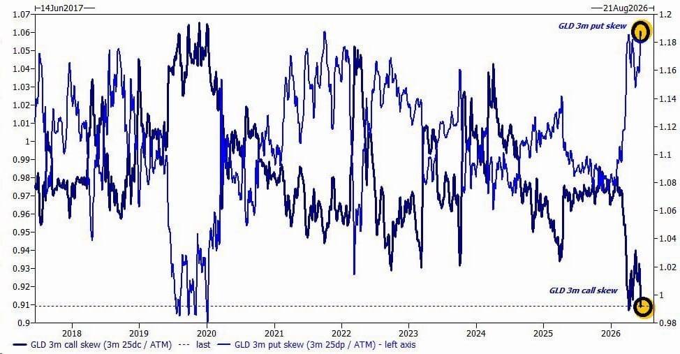 Goldman reports that option markets currently show the most bearish sentiment in gold ever recorded.