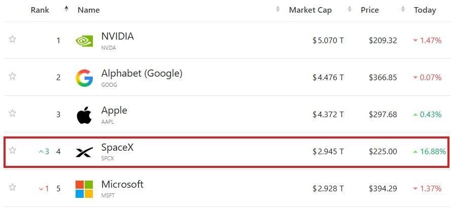 ⚡️ JUST IN: SpaceX officially surpasses Microsoft to become the 4th largest public company worldwid...