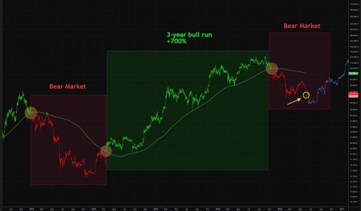 BTC is set for a final drop before a strong rally, typical when it is in the "Bear Market" red zone....