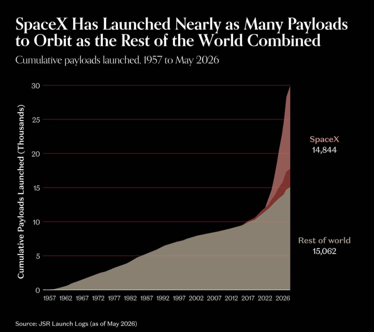 ๐ SpaceX put almost as much payload into orbit as the rest of the world combined
The main driver,...