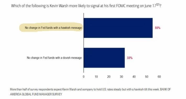 Most global managers expect Kevin Warsh will keep rates unchanged at today’s meeting, despite Trump'...
