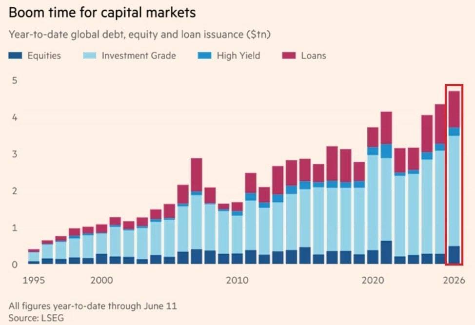 π Global Capital Markets Hit Record $4.7 Trillion Raised
Global capital markets have raised a reco...