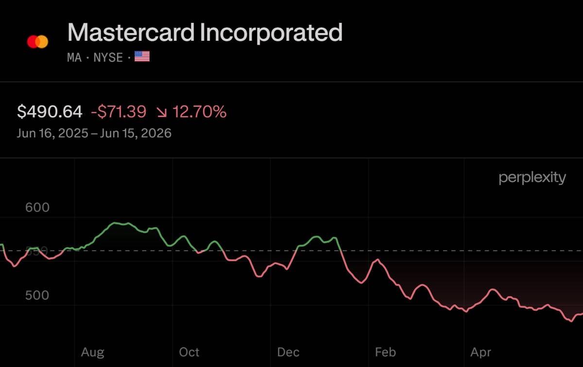 💳 Mastercard is having its worst year in 15 years
Mastercard is down 12.77% in 2026, making it the...
