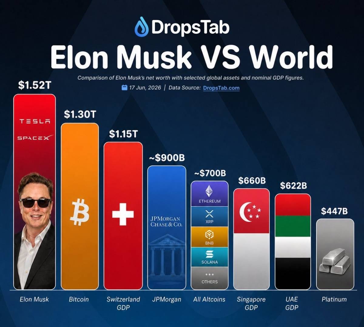 🔥 Elon is now bigger than BTC, JP Morgan, Singapore’s GDP, UAE’s GDP, and platinum
Back in Februar...