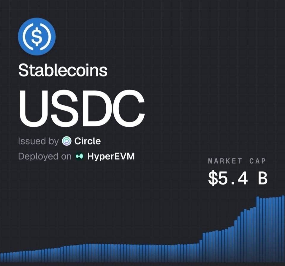 ⚡️ USDC market cap on HyperliquidX has risen from about $395M to nearly $5.4B since the beginning o...