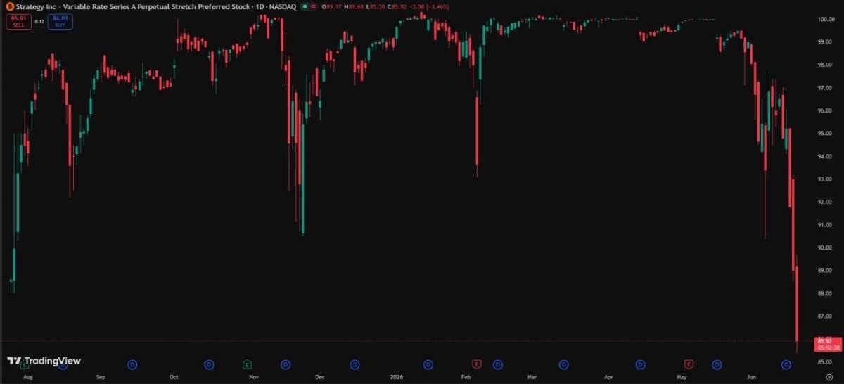 ⚡️ JUST IN: Strategy’s $STRC preferred stock loses its $100 peg, falling to a record low near $85.