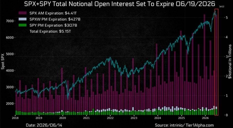 ๐ $5.15 Trillion S&P 500 Options Expire This Week
Markets face volatility as $5.15 trillion in S&P...