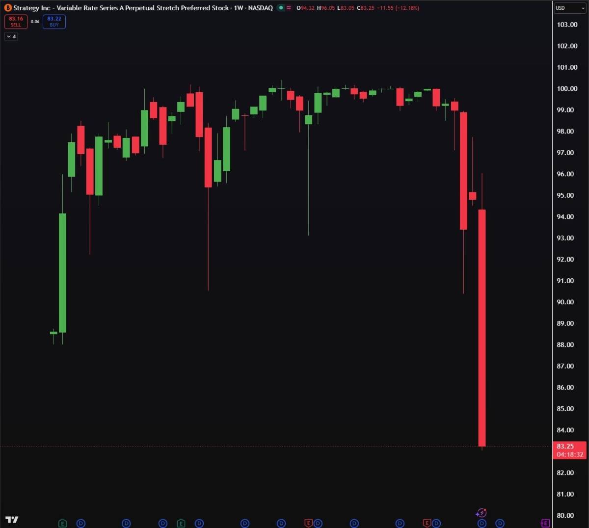 ๐ Strategy's "stable" preferred stock falls 11% below par
STRC, Strategy's preferred stock designe...