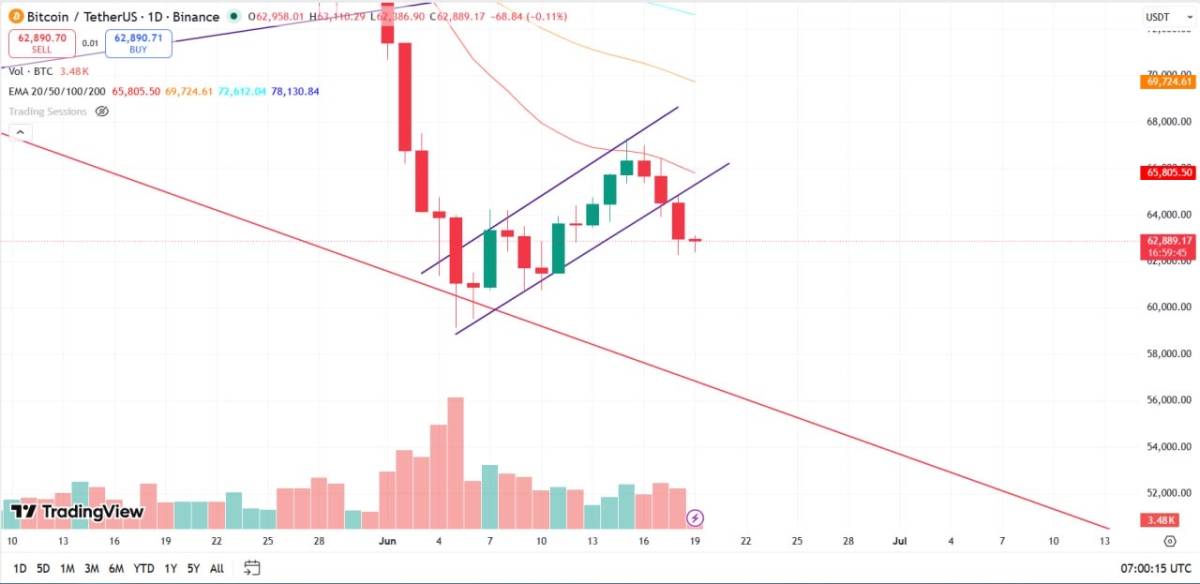 📉 Краткий обзор рынка
BTC: $63,220
ETH: $1,709
Индекс страха и жадности: 14 (экстремальный страх...