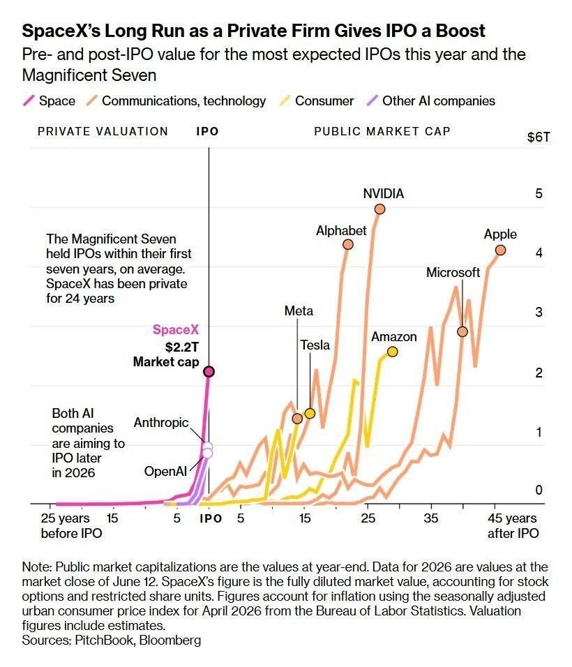 Microsoft took about 40 years to reach a $3 trillion valuation, while SpaceX did it in three days.