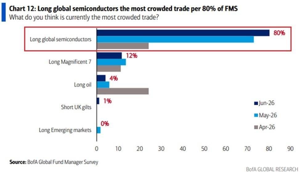 🧫 Semiconductor Trade Remains Most Crowded
80% of global fund managers said in early June that lon...
