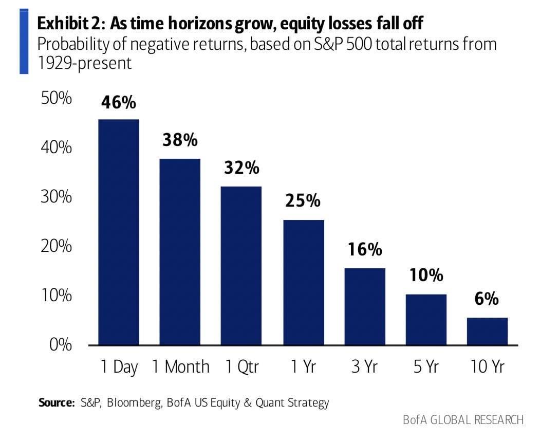 How to not lose money in the stock market:

1: Wait longer