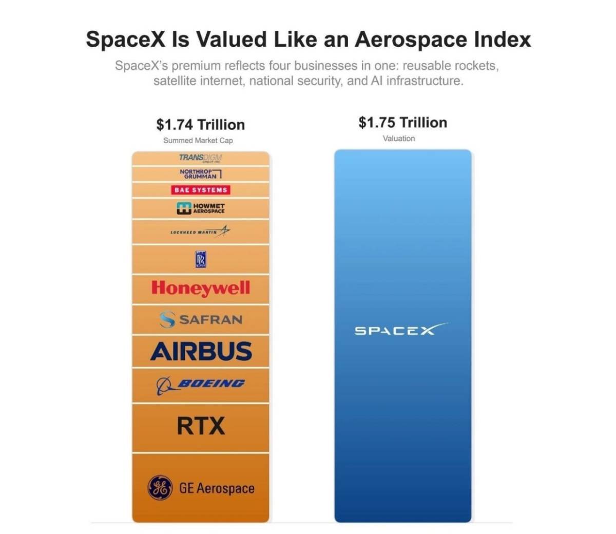SpaceX's valuation now exceeds the combined valuation of all aerospace companies worldwide.