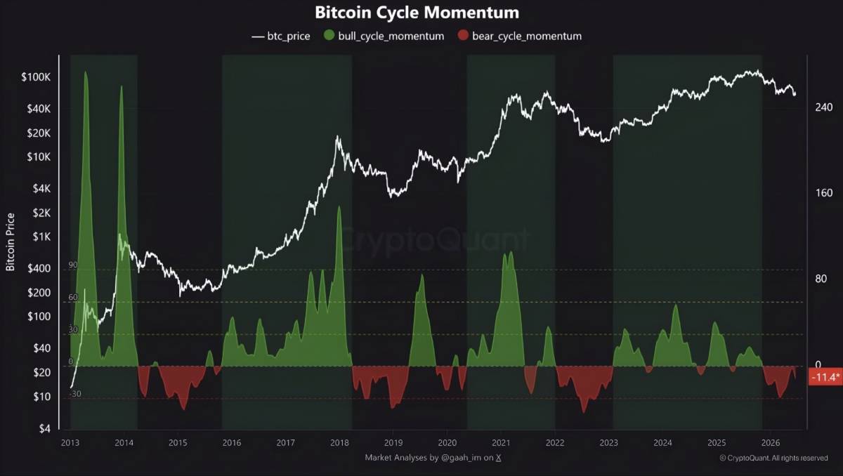 ๐ช CryptoQuant: Bitcoin cycle momentum indicates the bear market is not over yet