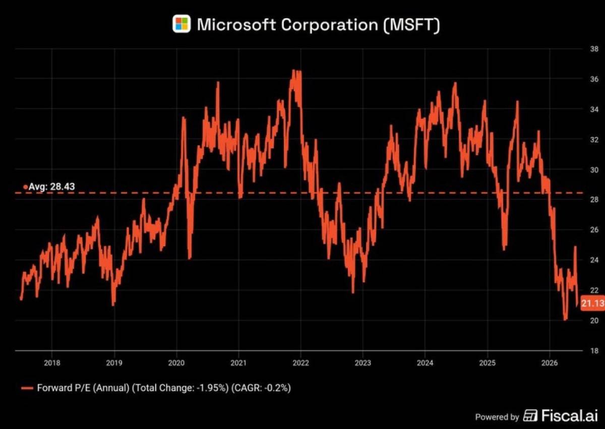Some of the highest-quality businesses in the world are sitting at the cheapest multiples in YEARS.