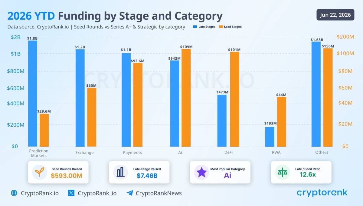 ⌨️ CryptoRank: AI remains the most popular funding category in 2026