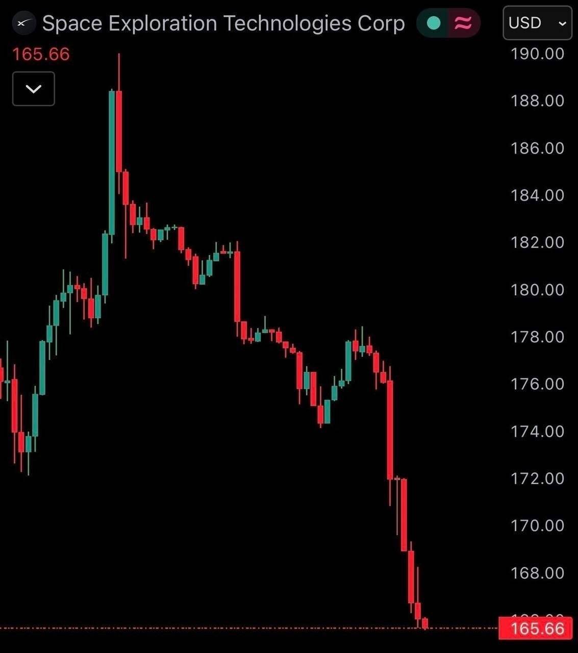 SpaceX shares fell nearly 50% from their record highs on June 16, losing 10.5% today and cutting mar...