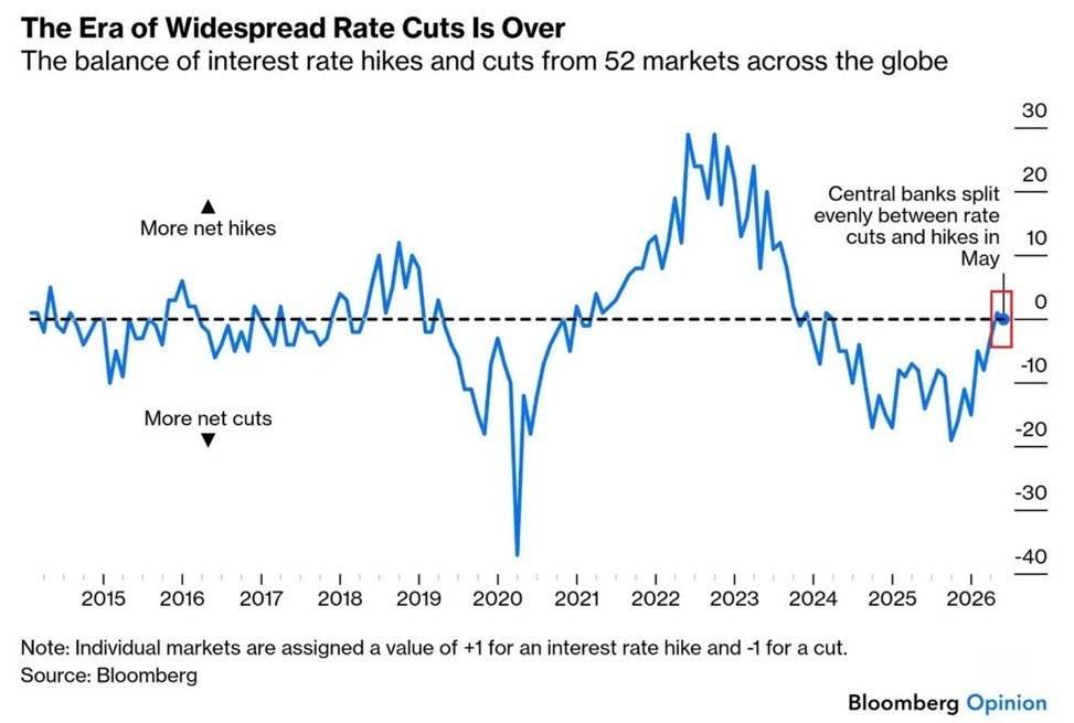 ๐ฑ Global Rate Cut Cycle Ends as Central Banks Balance Hikes and Cuts
In May, 26 central banks hike...