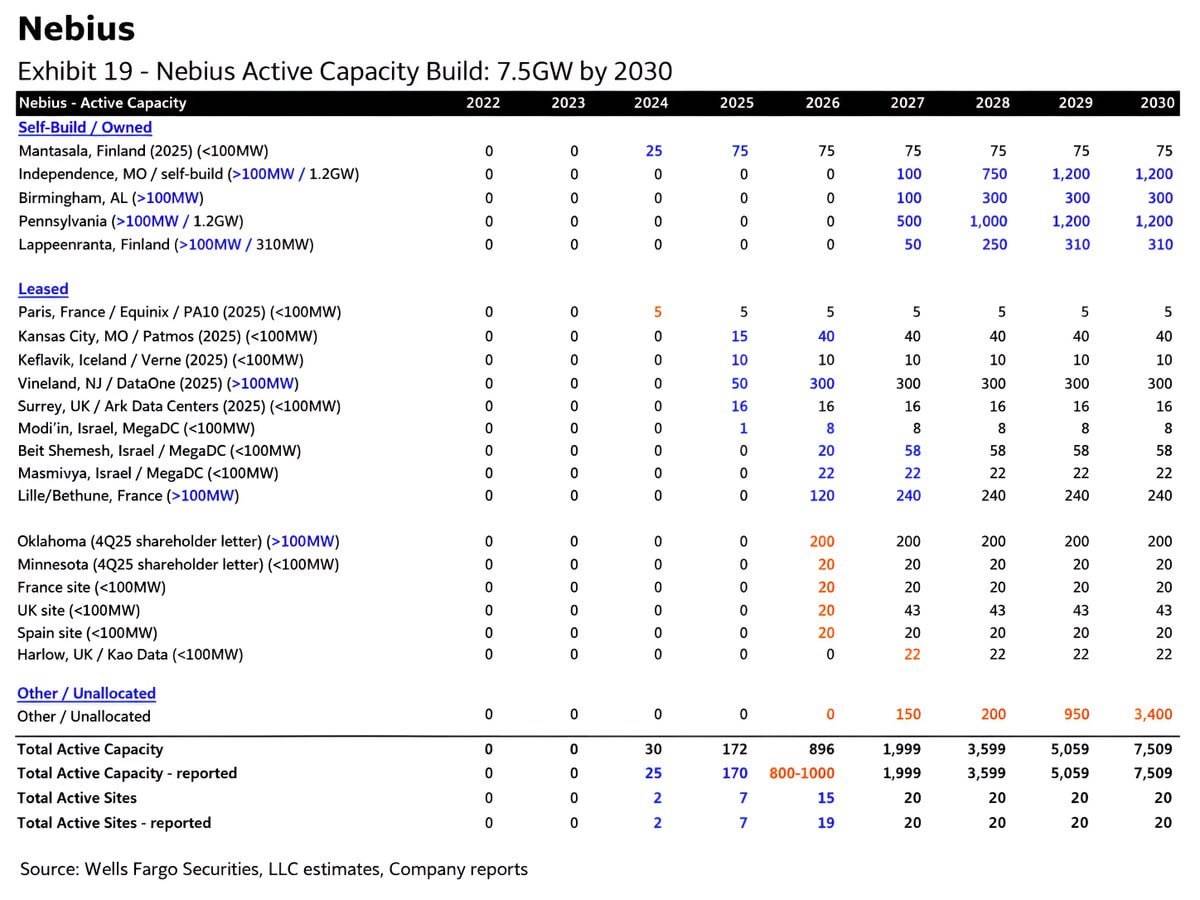 ๐ Nebius is becoming one of the fastest-growing AI infrastructure companies
Nebius grew AI cloud r...