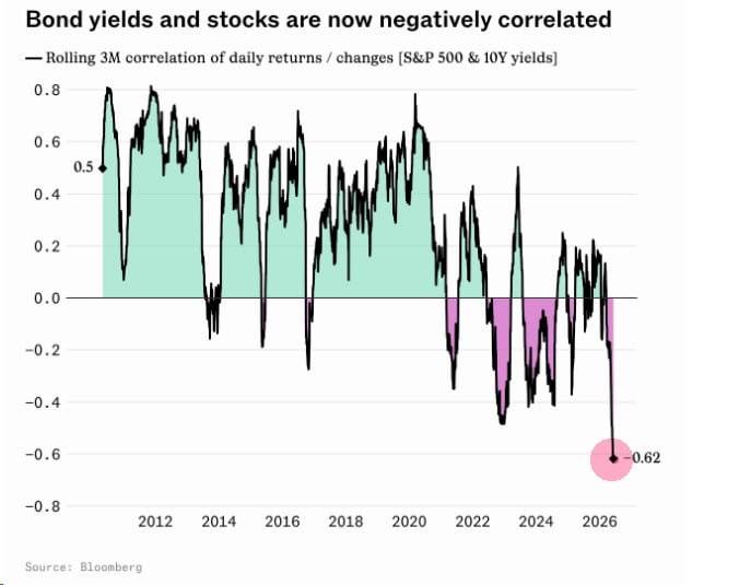 Negative correlation between US stocks and government bond yields is rapidly increasing, indicating...