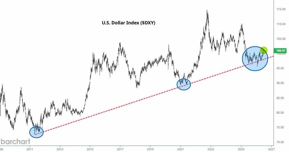 US Dollar Index (DXY) continues strengthening against global currencies after months of consolidatio...