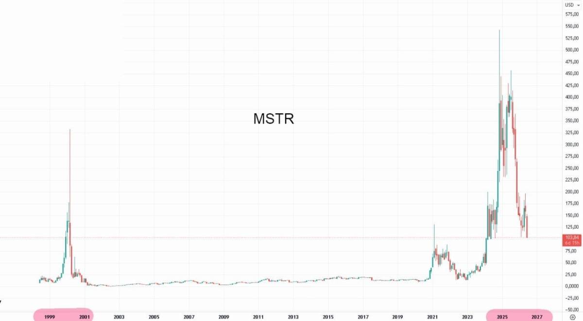 Michael Saylor is on track to become the first CEO ever to experience a 99% stock collapse twice in...