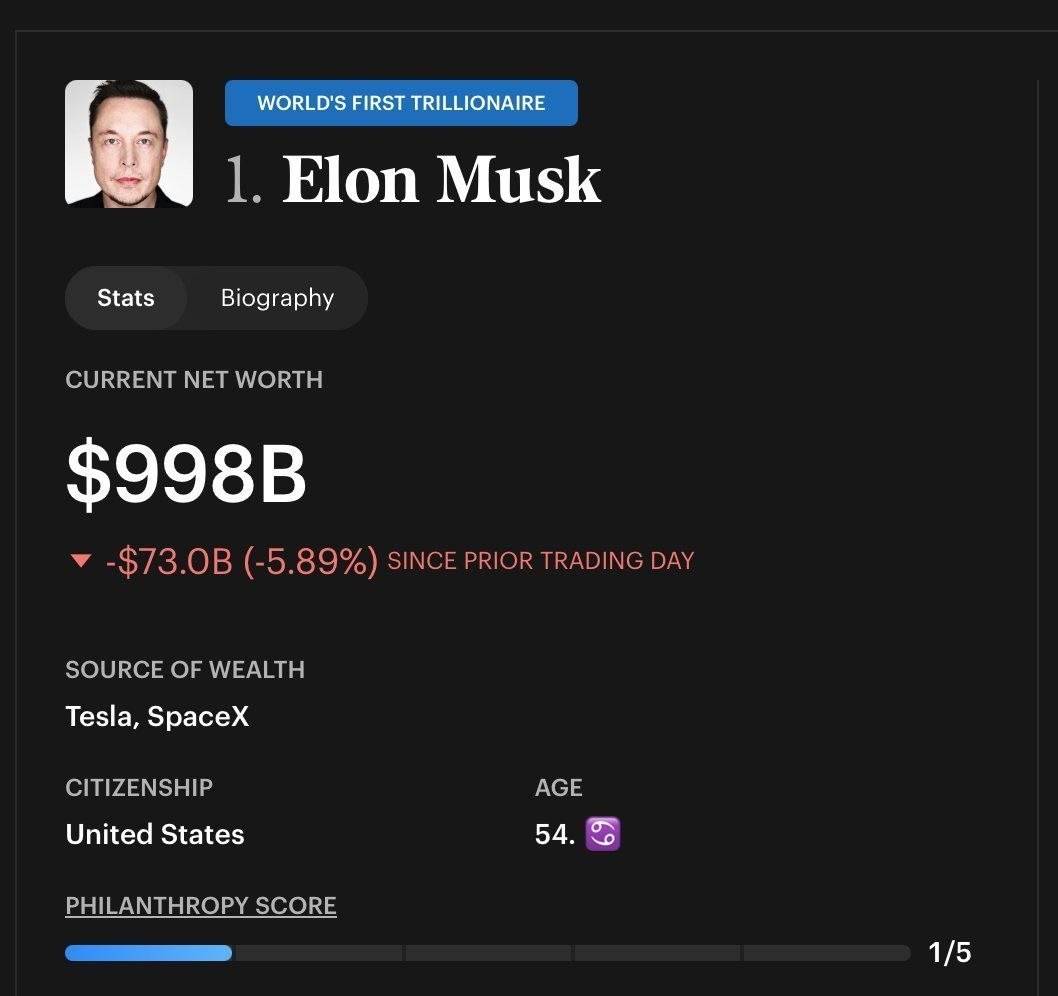 Elon Musk is no longer a trillionaire after SpaceX shares fell.