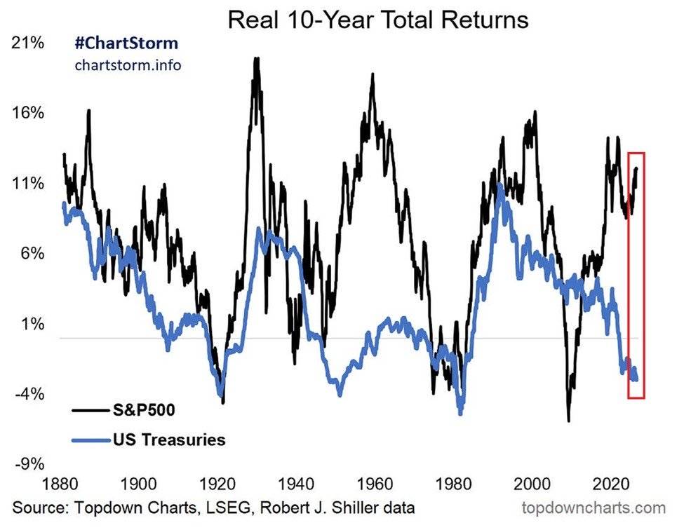 ๐ต US Treasuries in Structural Bear Market
US Treasuries have posted an average annual inflation-ad...