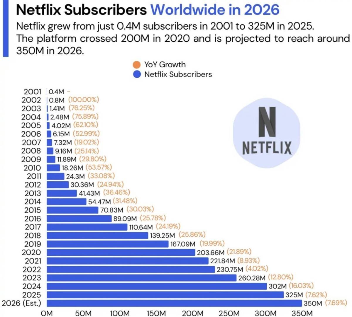 📉 $NFLX has crashed to 52-week lows.
Meanwhile:
🖱325M subscribers in 2025 → ~350M expected in 2...