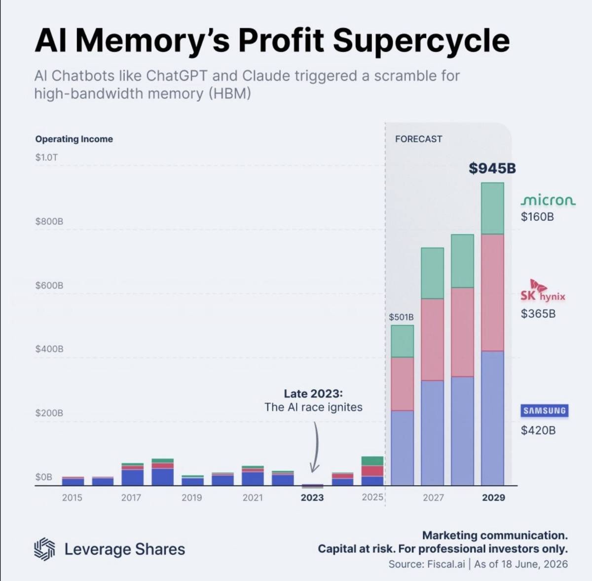 ๐ฏ Micron could be one of the biggest winners of the AI memory boom
For years, memory was one of the...