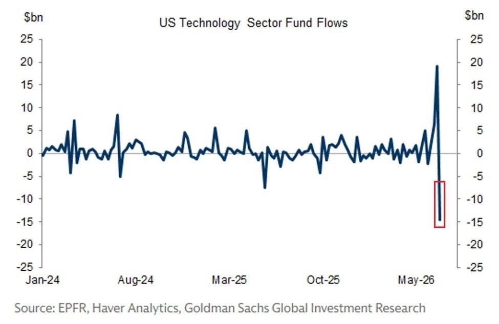 US tech sector funds saw an outflow of $15 billion last week, the largest in 2.5 years.