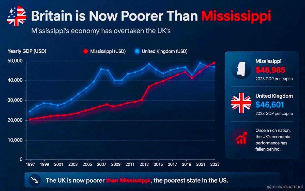 The UK has shown almost no economic growth for two decades and is now poorer than the poorest US sta...