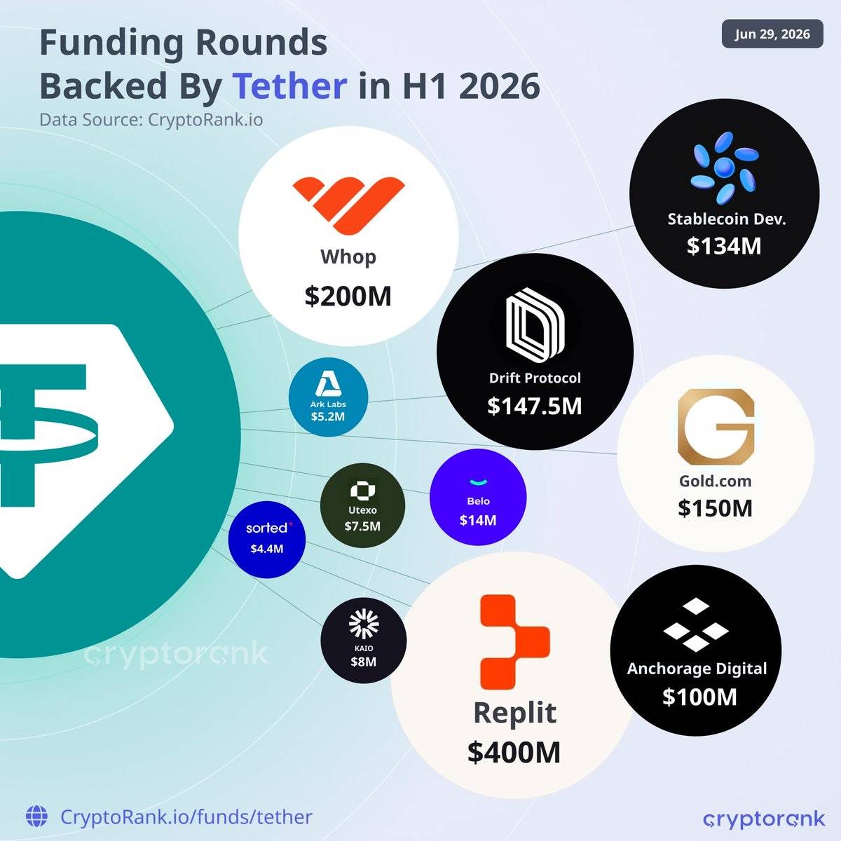 💲 Tether ranks among the top 5 most active investors in H1 2026
Tether’s key deals included partic...